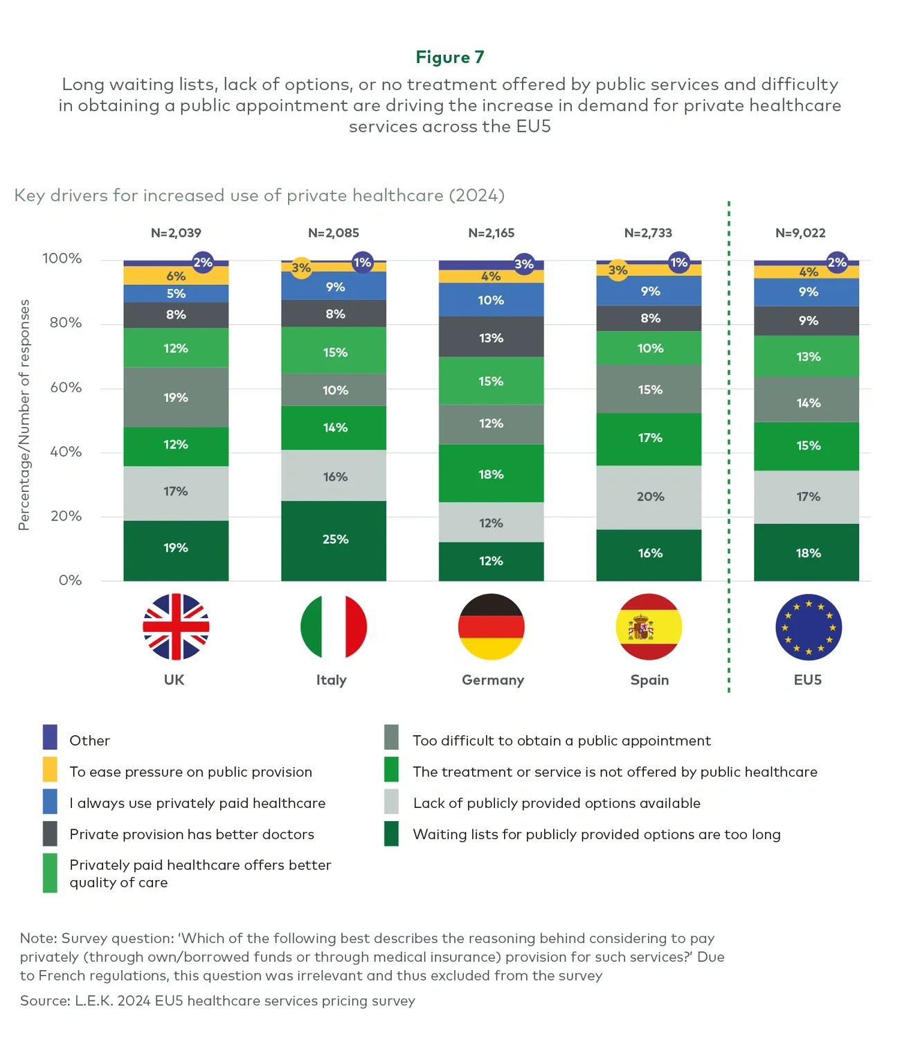 Long waiting lists, lack of options, or no treatment offered by public services and difficulty in obtaining a public appointment are driving the increase in demand for private healthcare services across the EU5