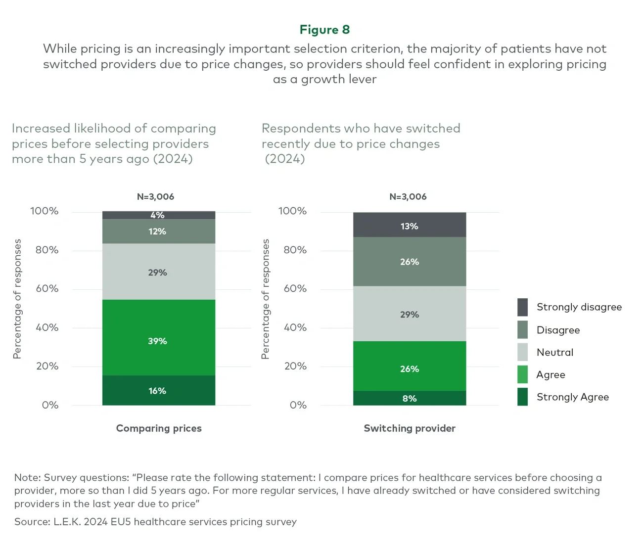 While pricing is an increasingly important selection criterion, the majority of patients have not switched providers due to price changes, so providers should feel confident in exploring pticing as a growth lever