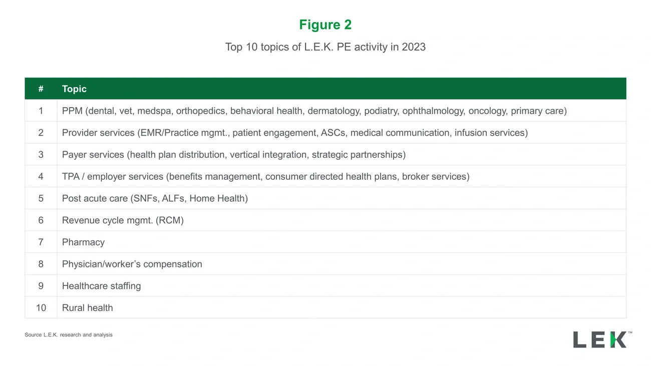 Top 10 topics of L.E.K. PE activity in 2023 