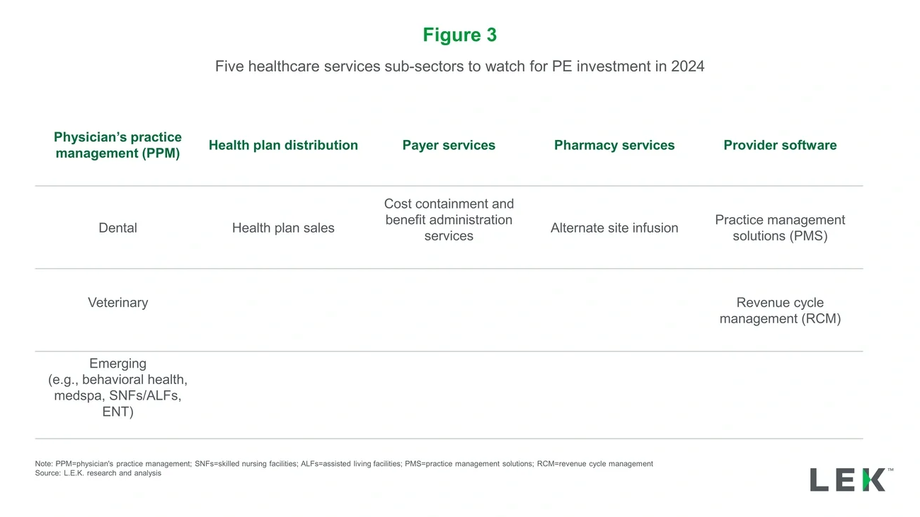 Five healthcare services sub-sectors to watch for PE investment in 2024 