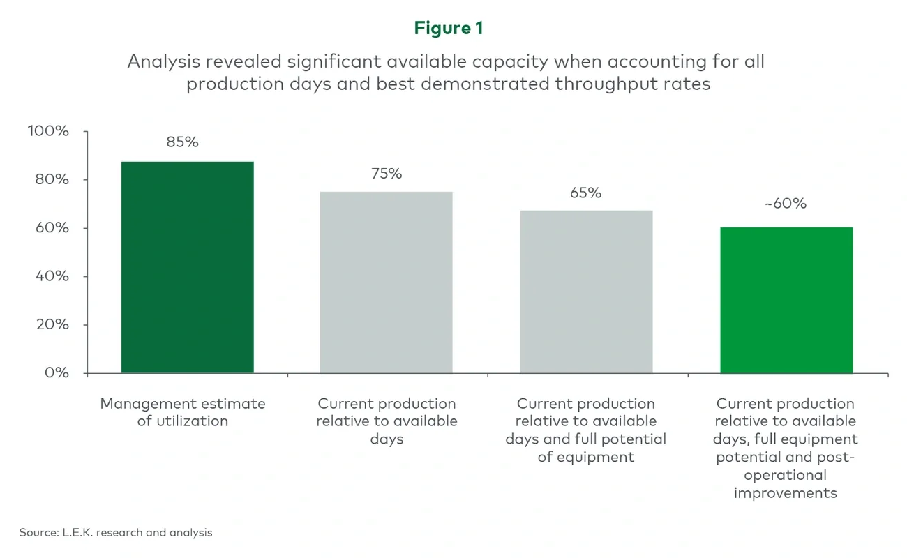 Figure 1: Analysis revealed significant available capacity when accounting for all production days and best demonstrated throughput rates