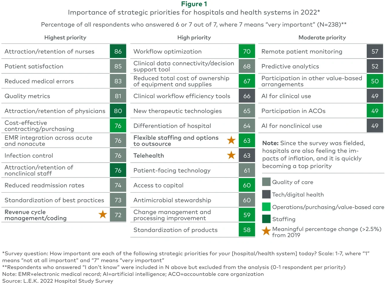 Importance of strategic priorities for hospitals and health systems in 2022* 