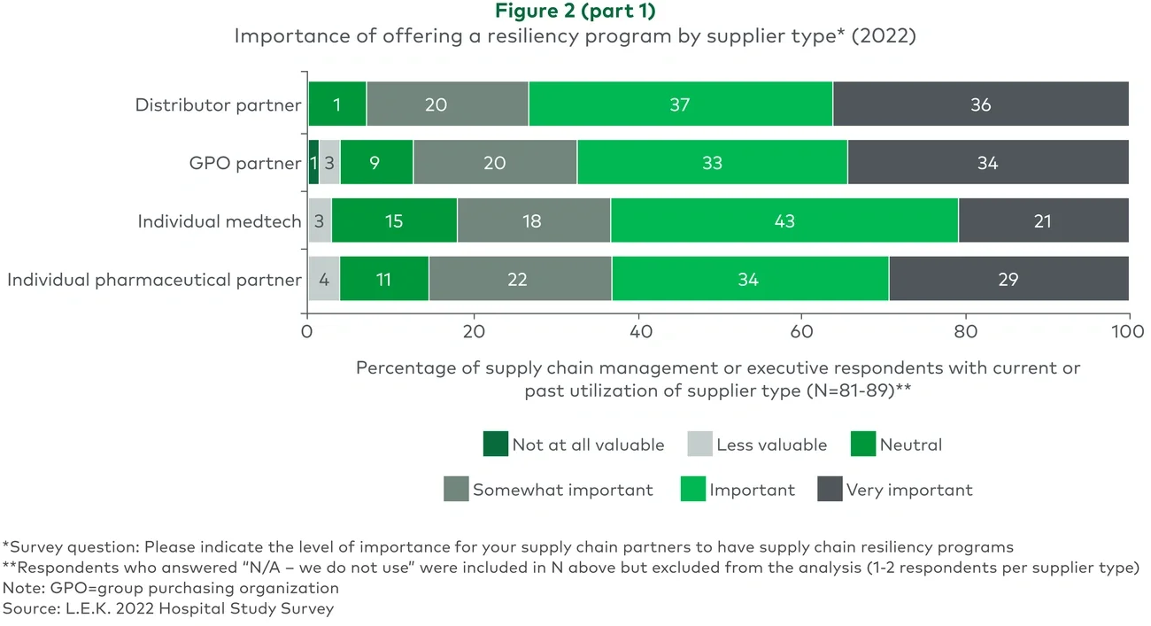 Importance of offering a resiliency program by supplier type* (2022) 