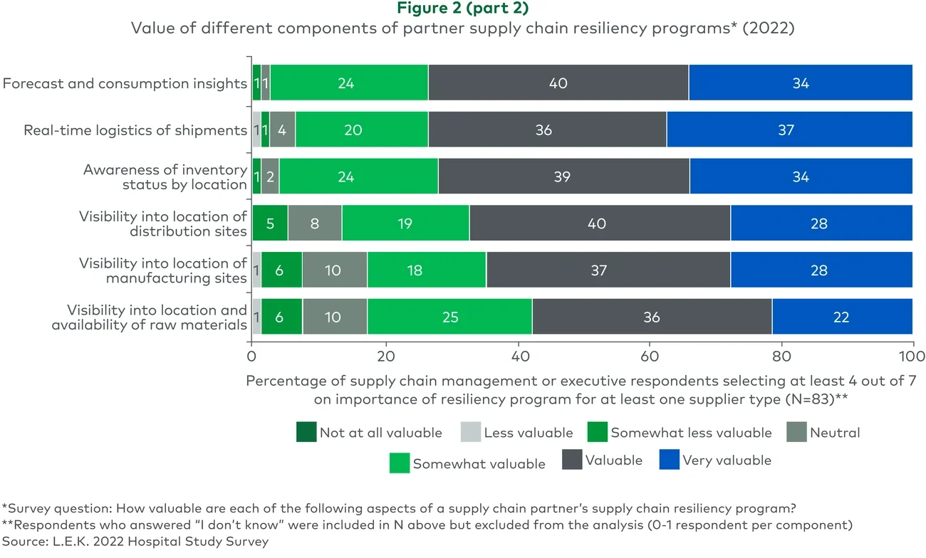 Value of different components of partner supply chain resiliency programs* (2022)
