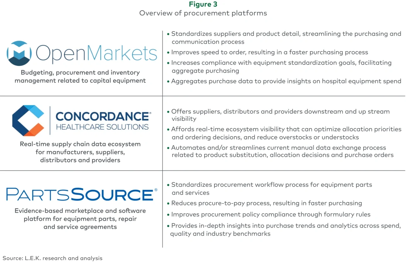 Overview of procurement platforms 