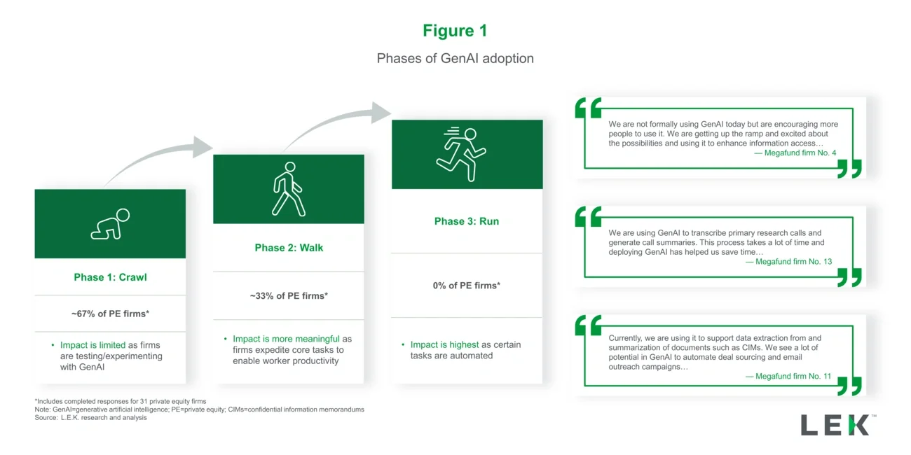 Phases of GenAI adoption 