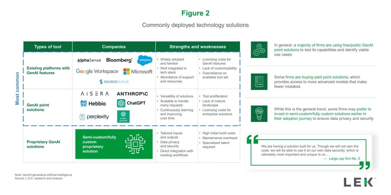 Commonly deployed technology solutions