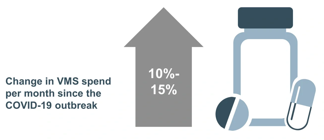 Impact of COVID-19 on VMS spend