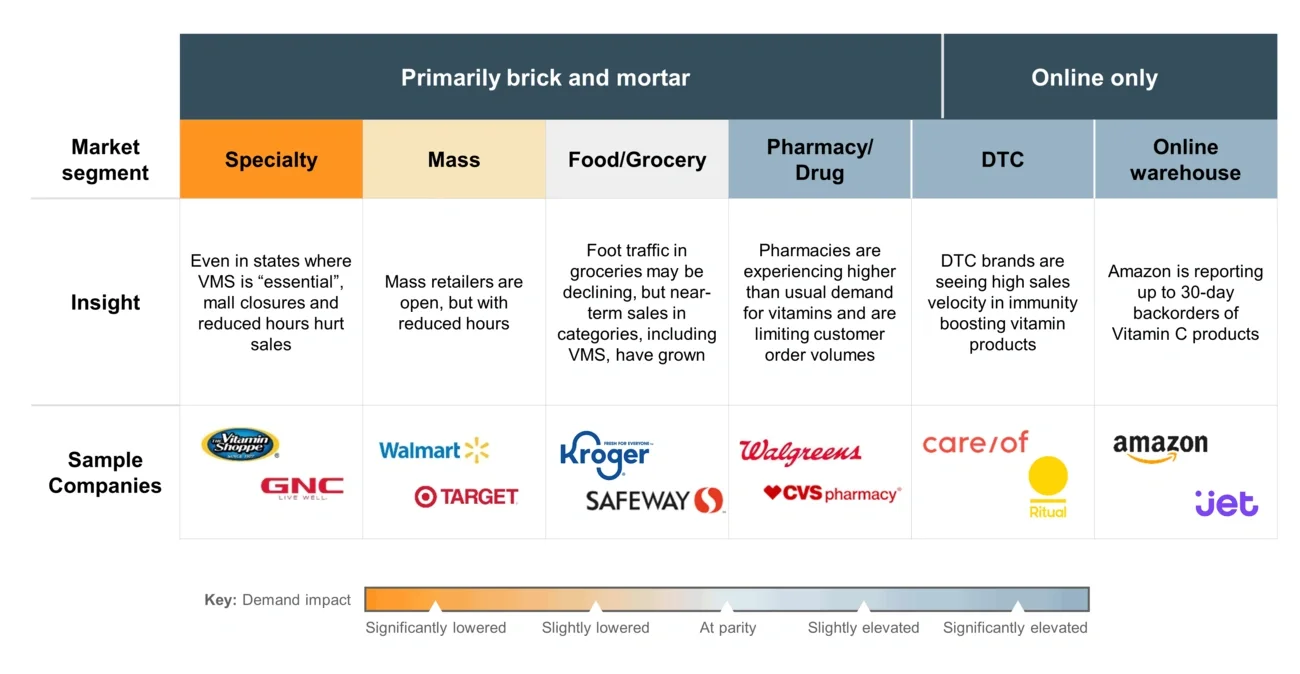 Impact of COVID-19 on retail channels
