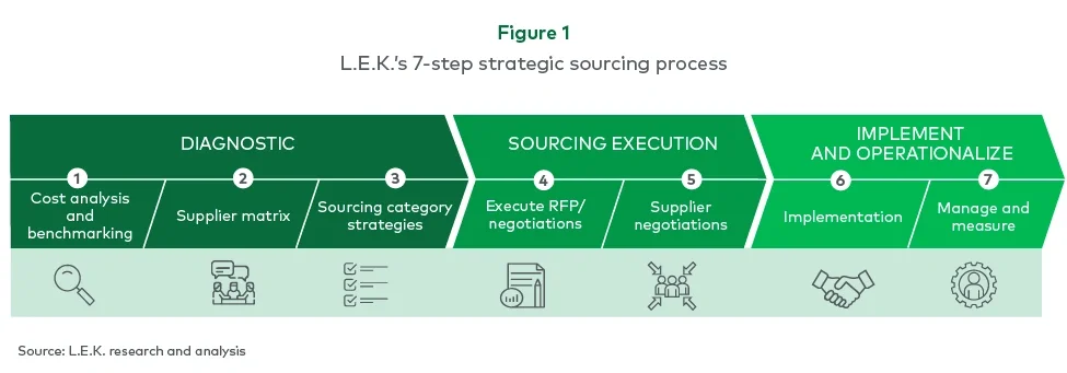 Figure 1. L.E.K.'s 7-step strategic sourcing process 