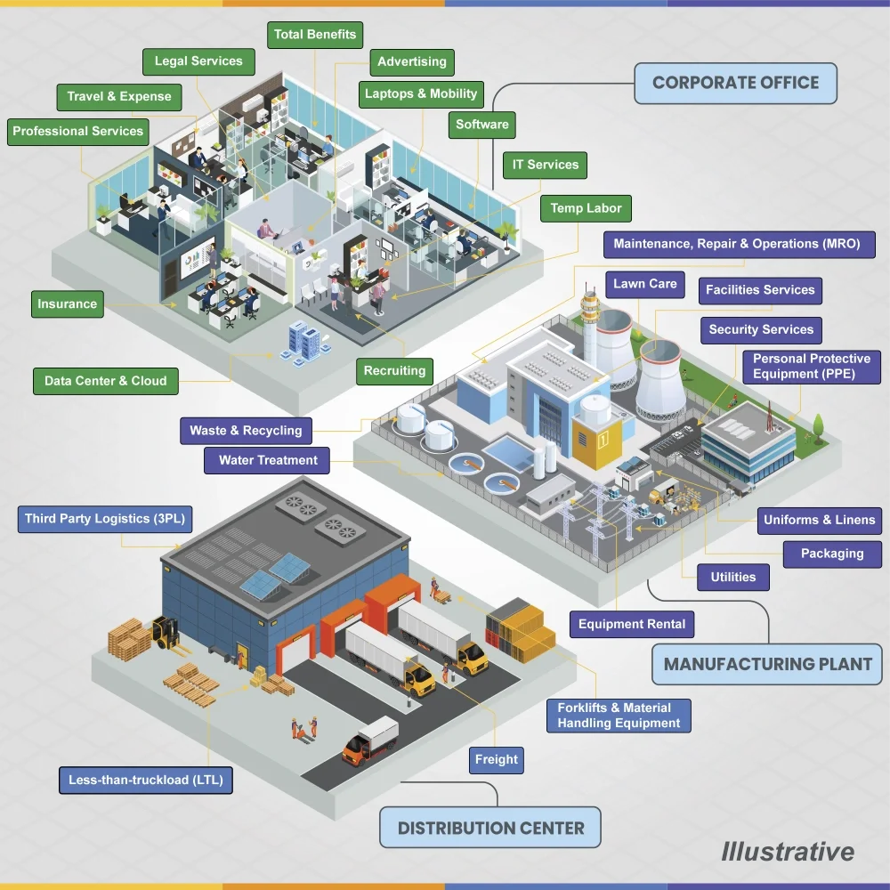 Indirect procurement illustration