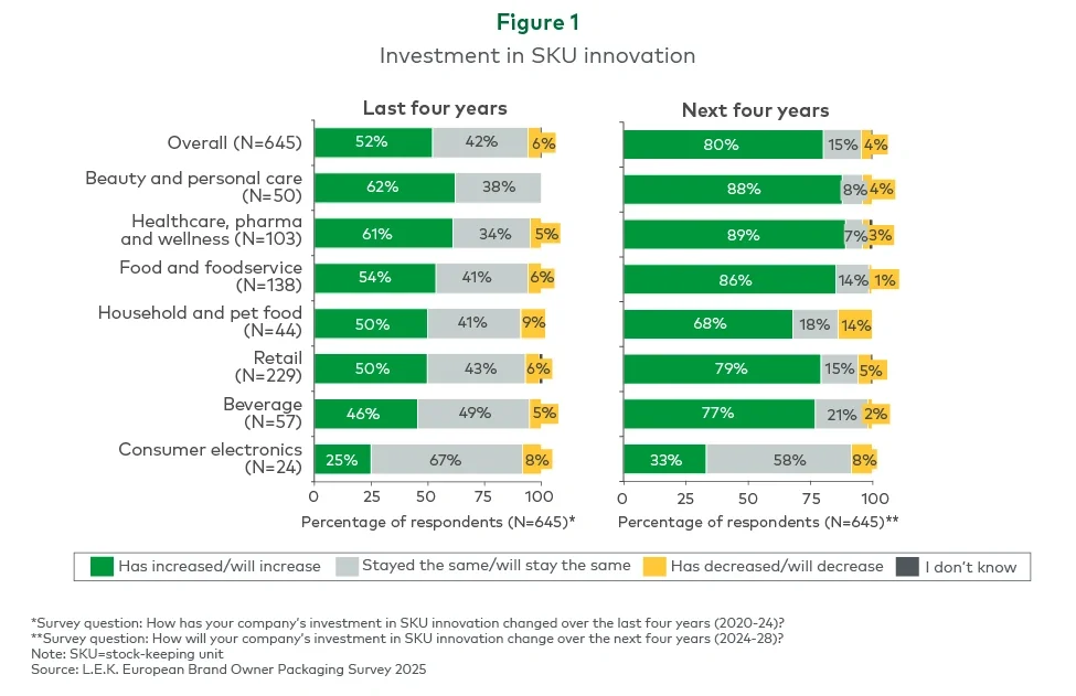 Figure 1. Investment in SKU innovation