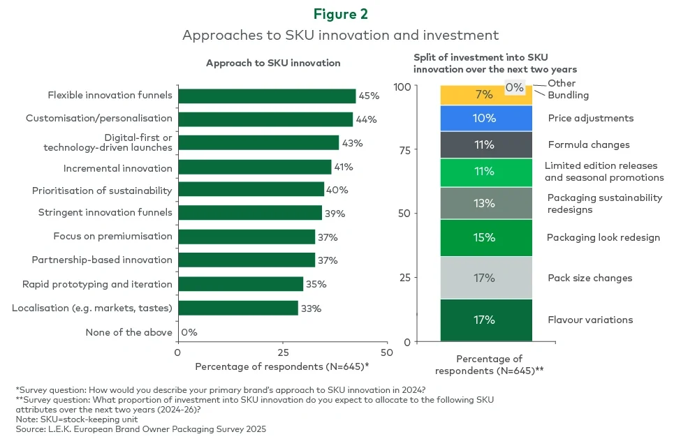 Figure 2. Approaches to SKU innovation and investment
