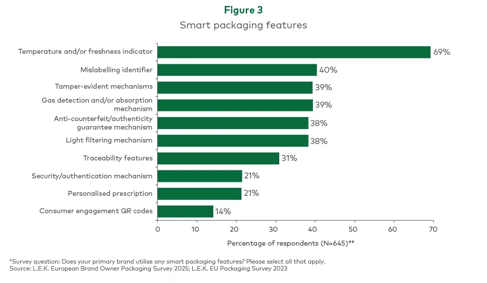 Figure 3. Smart packaging features
