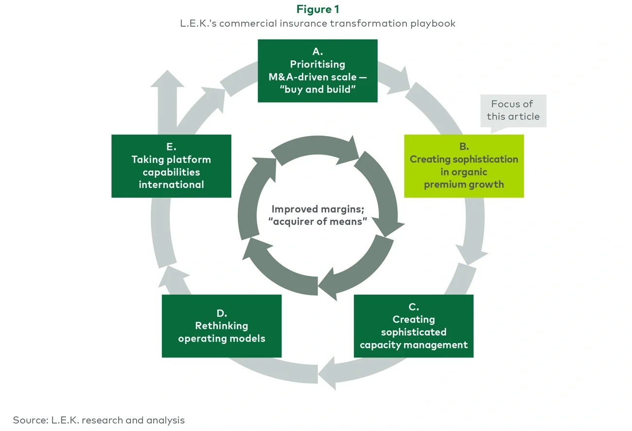 L.E.K.’s commercial insurance transformation playbook