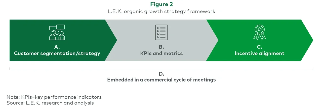 L.E.K. organic growth strategy framework