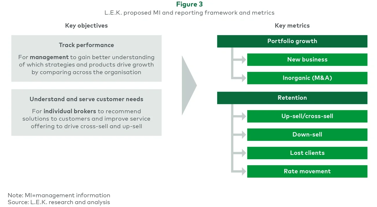 L.E.K. proposed MI and reporting framework and metrics
