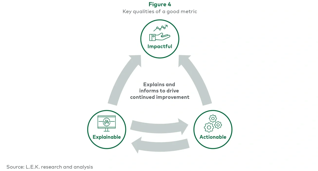 Key qualities of a good metric
