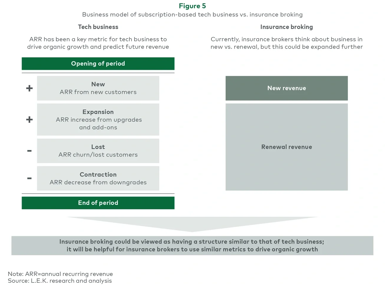 Business model of subscription-based tech business vs. insurance broking