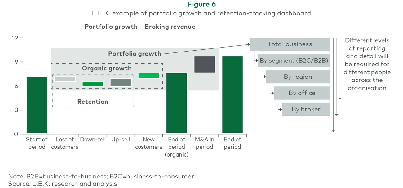 L.E.K. example of portfolio growth and retention-tracking dashboard
