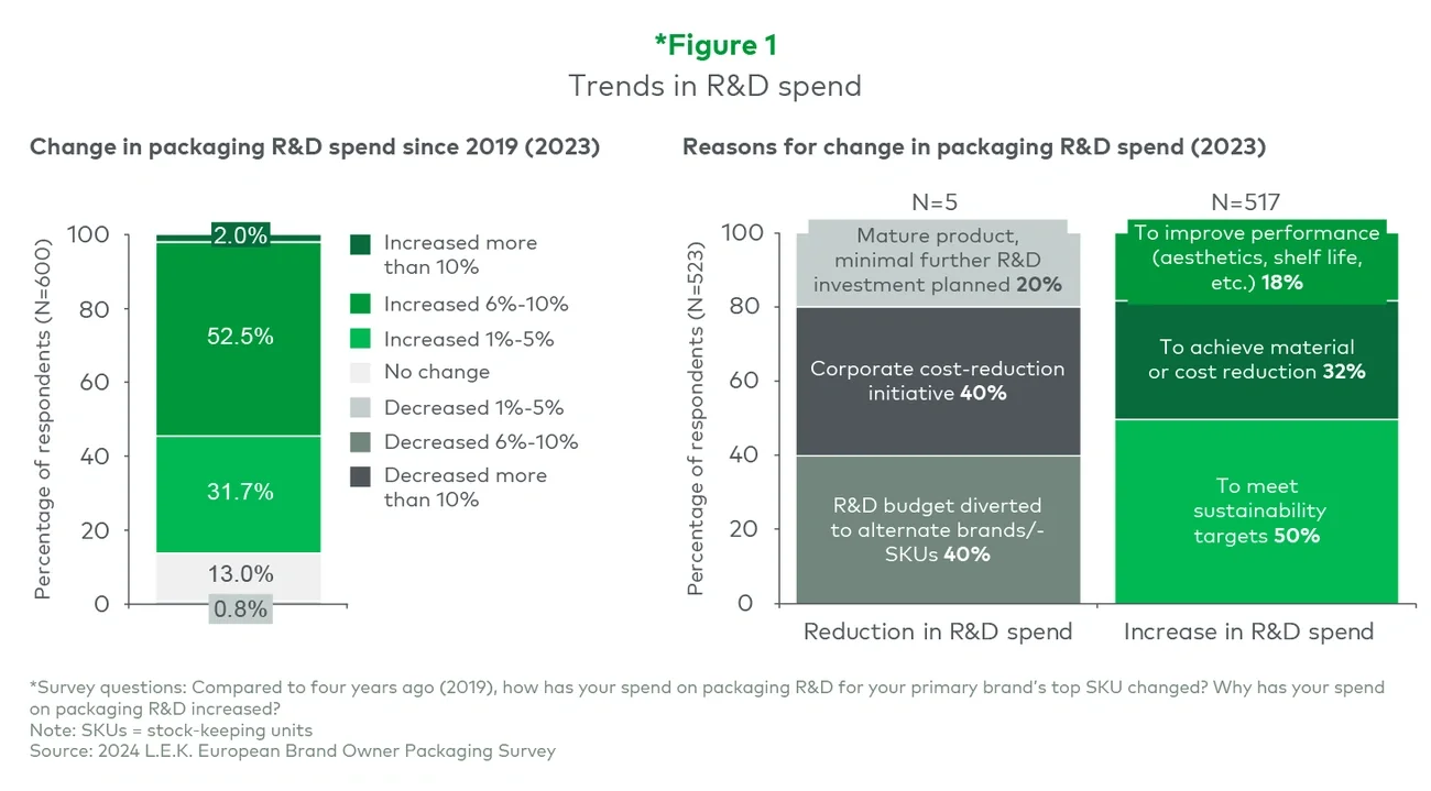 Trends in R&D spending