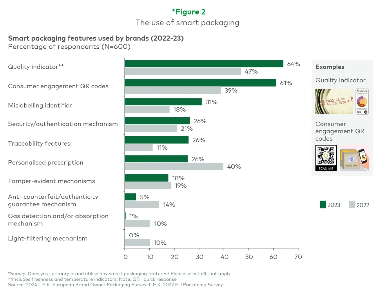 The user of smart packaging