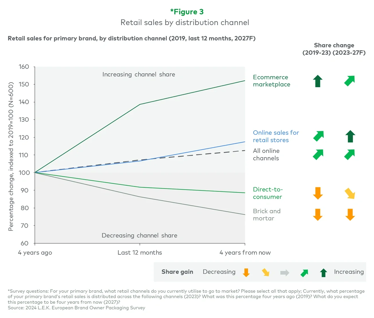 Retail sales by distribution channel
