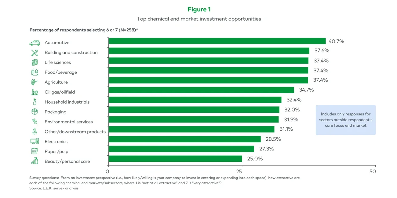 Top chemical end market investment opportunities (2023)