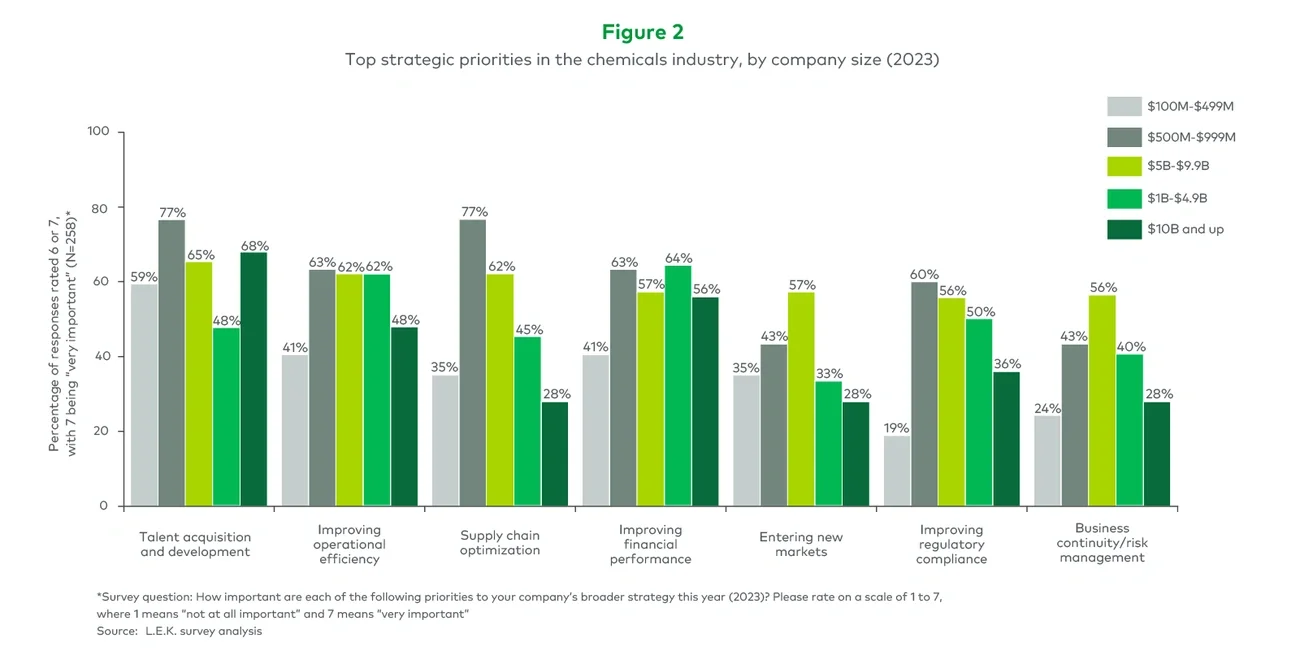 Top strategic priorities in the chemicals industry, by company size (2023)