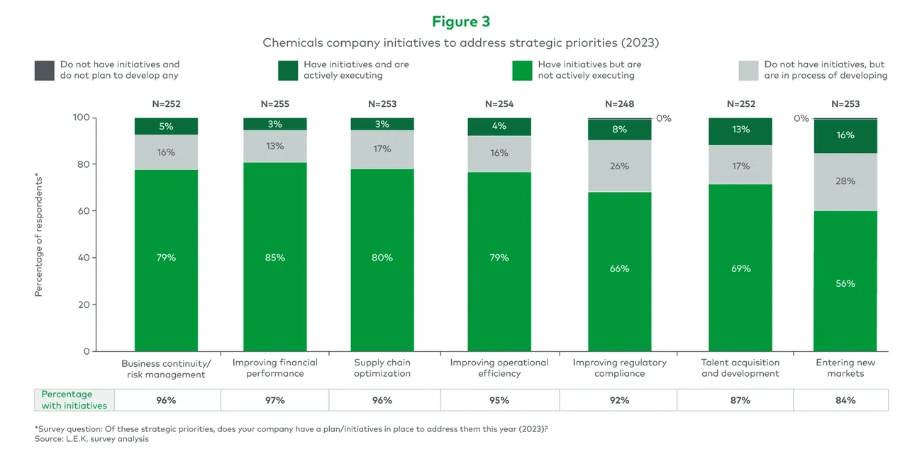 Chemicals company initiatives to address strategic priorities (2023)