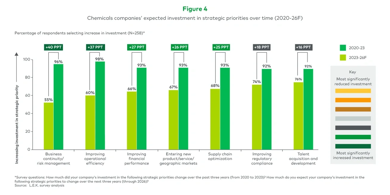 Chemicals companies’ expected investment in strategic priorities over time (2020-26F) 