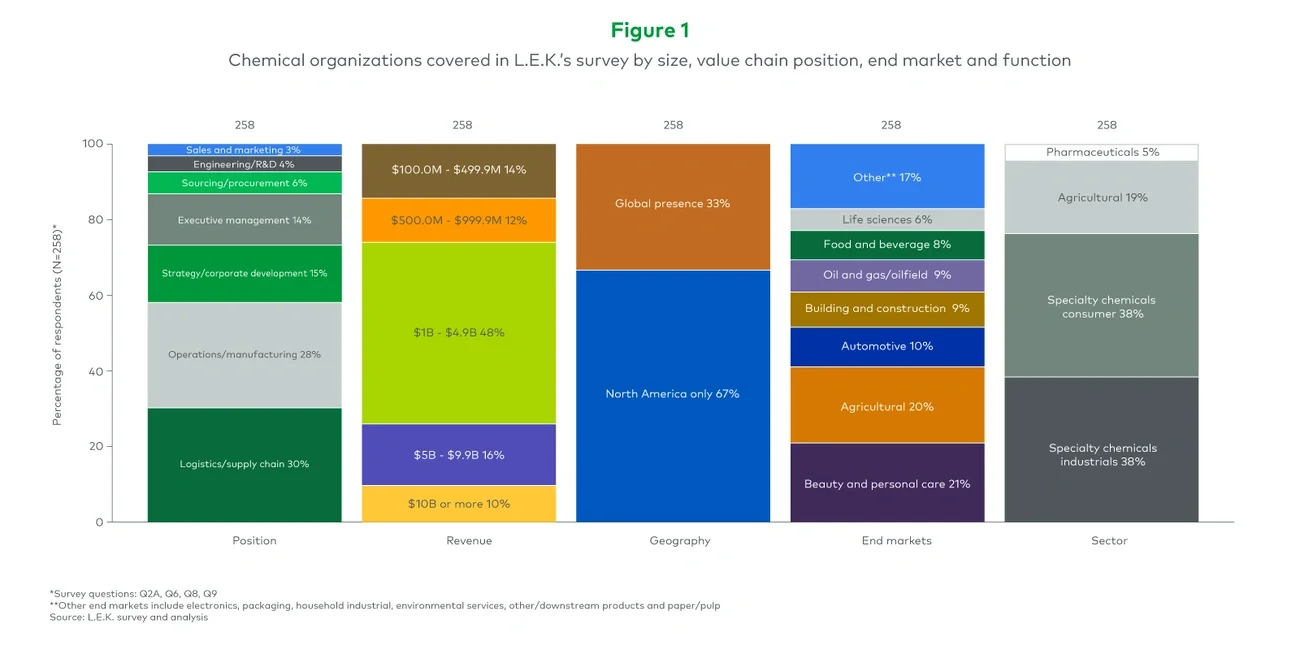 Chemical organizations covered in L.E.K.’s survey by size, value chain position, end market and function 