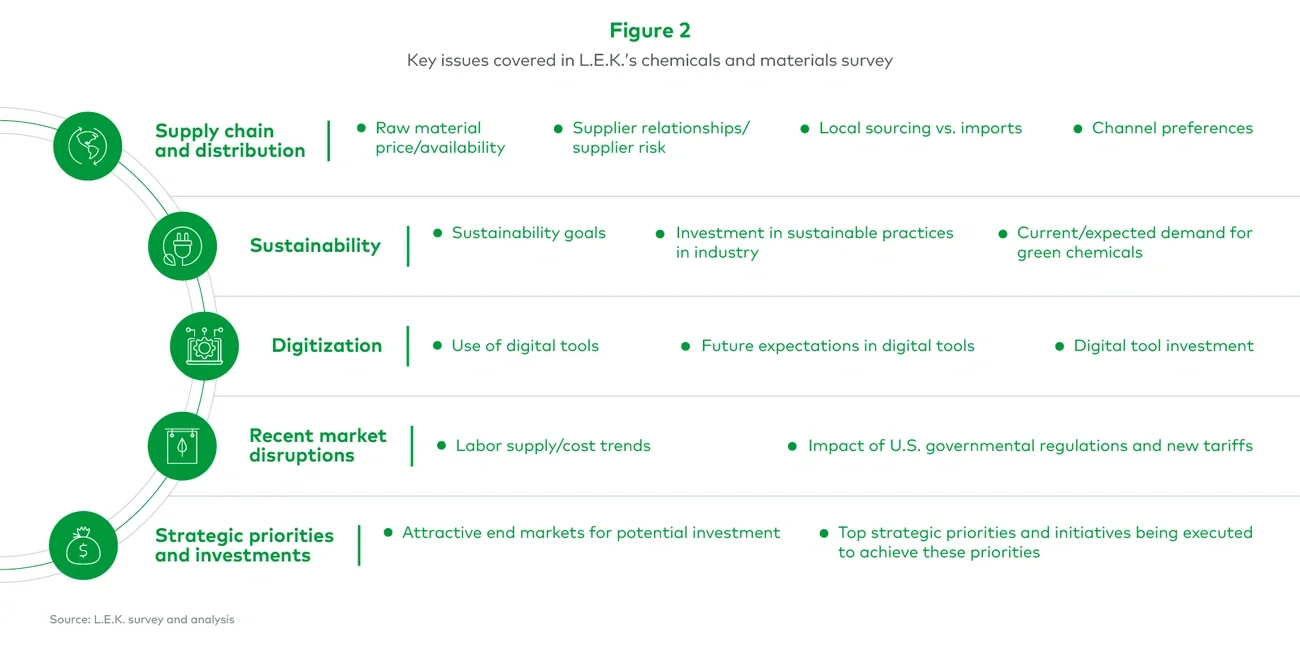 Key issues covered in L.E.K.’s chemicals and materials survey 