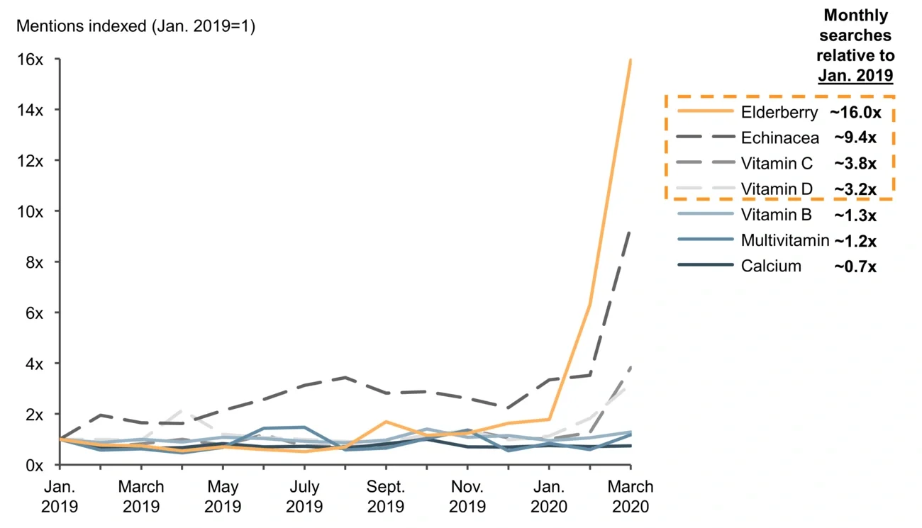 Reddit, Twitter and blog post volume on key vitamins
