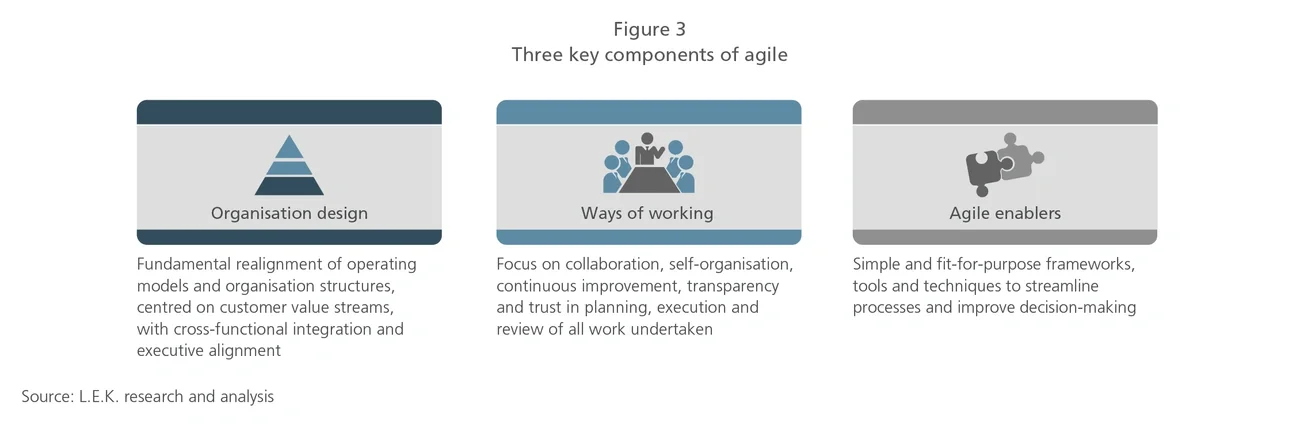 key components of agile