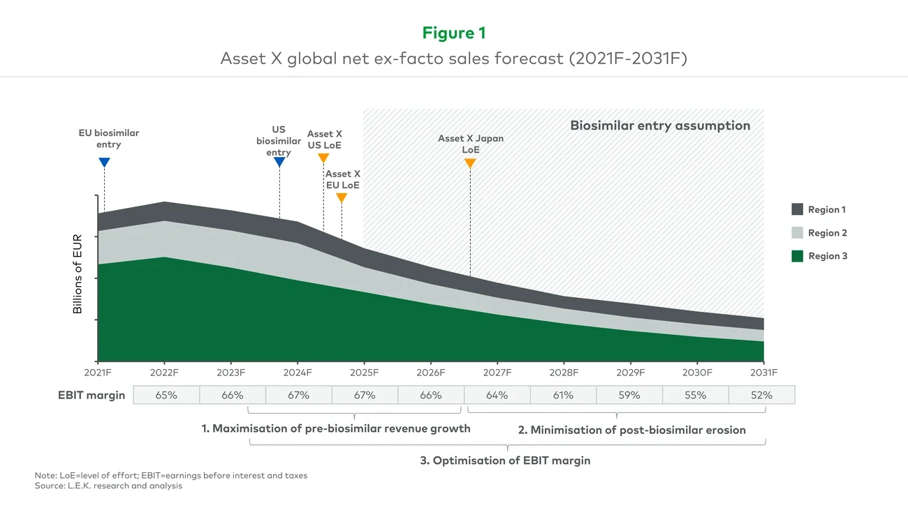 Asset X global net ex-facto sales forecast (2021F-2031F)