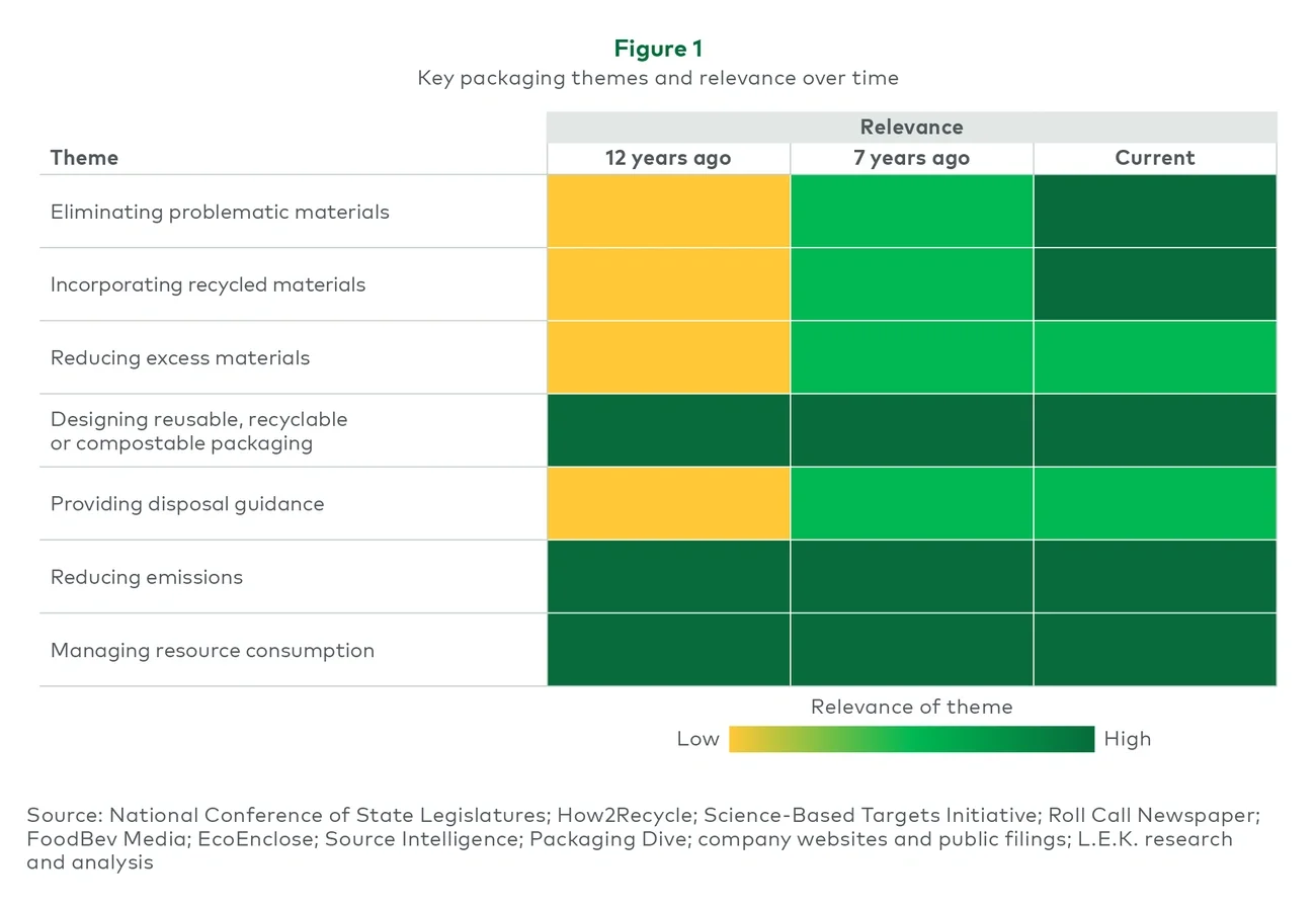 Figure 1: Key packaging themes and relevance over time