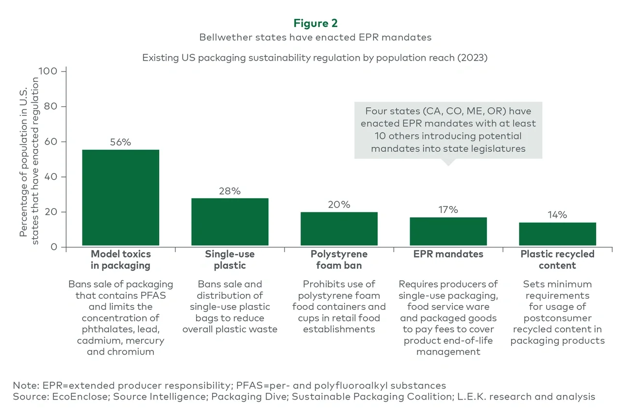 Figure 2: Bellwether states have enacted EPR mandates