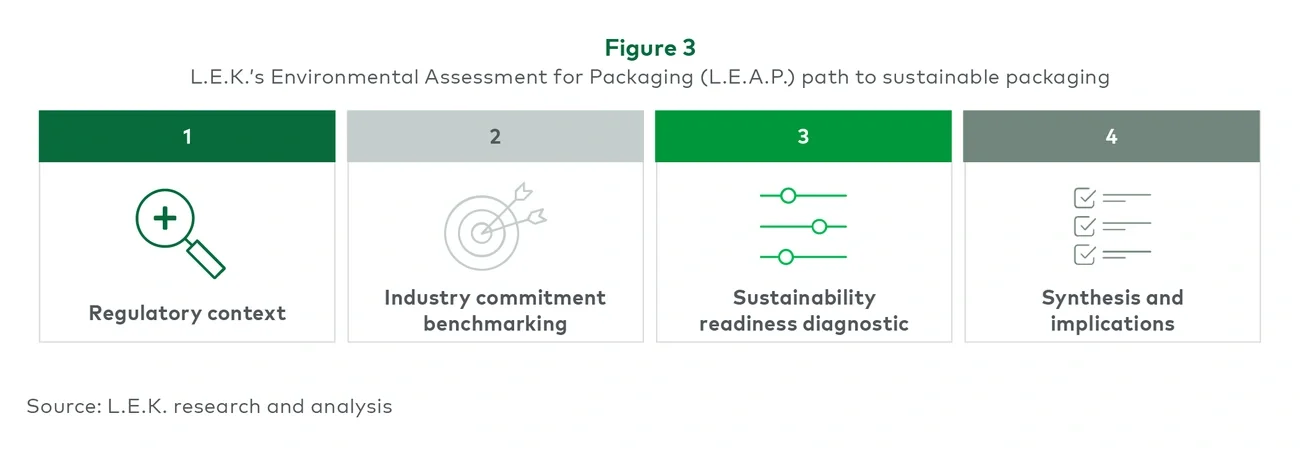 Figure 3: L.E.K.’s Environmental Assessment for Packaging (L.E.A.P.) path to sustainable packaging