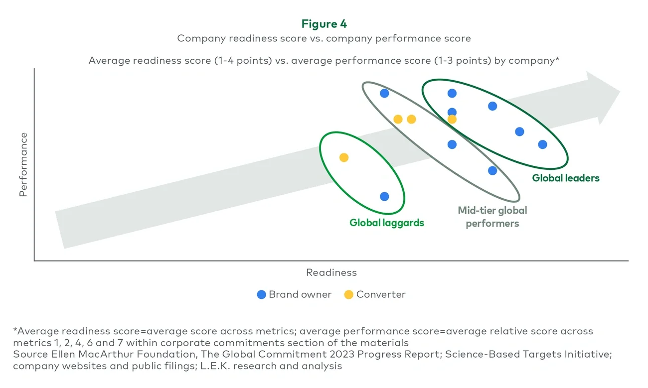 Figure 4: Company readiness score vs. company performance score