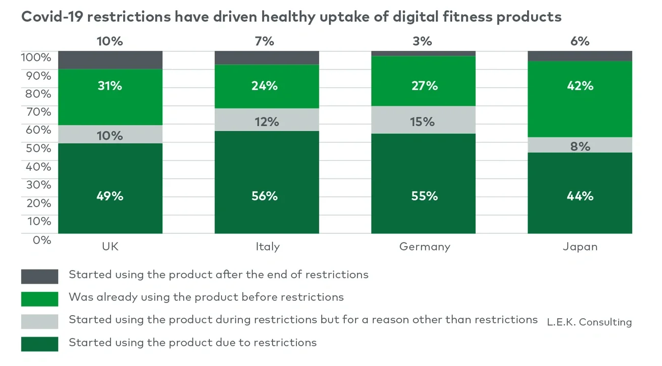 uptake of digital fitness products
