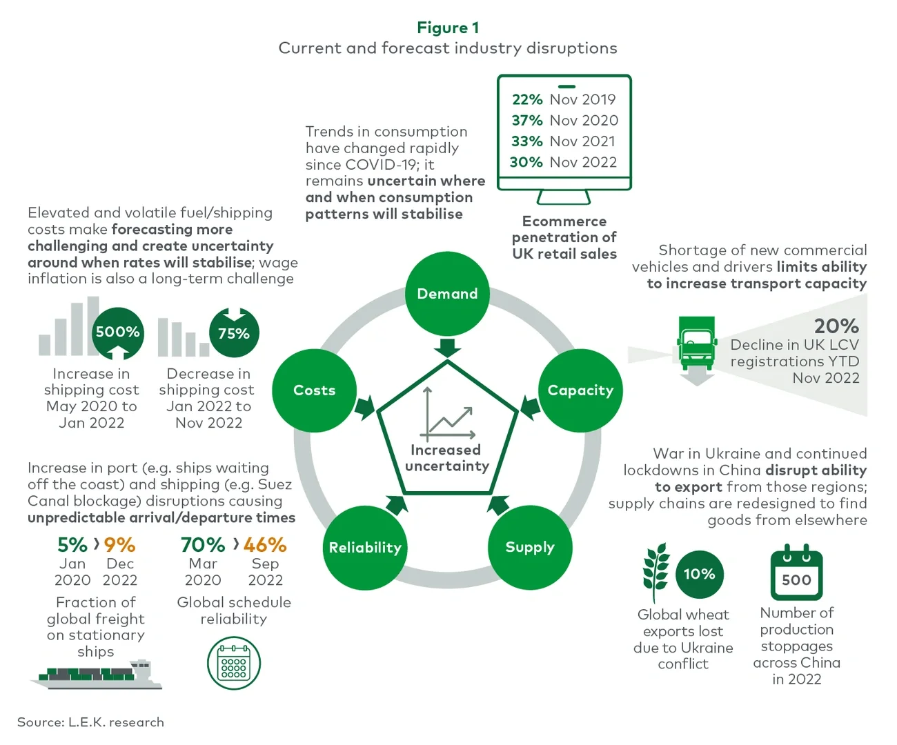 Current and forecast industry disruptions