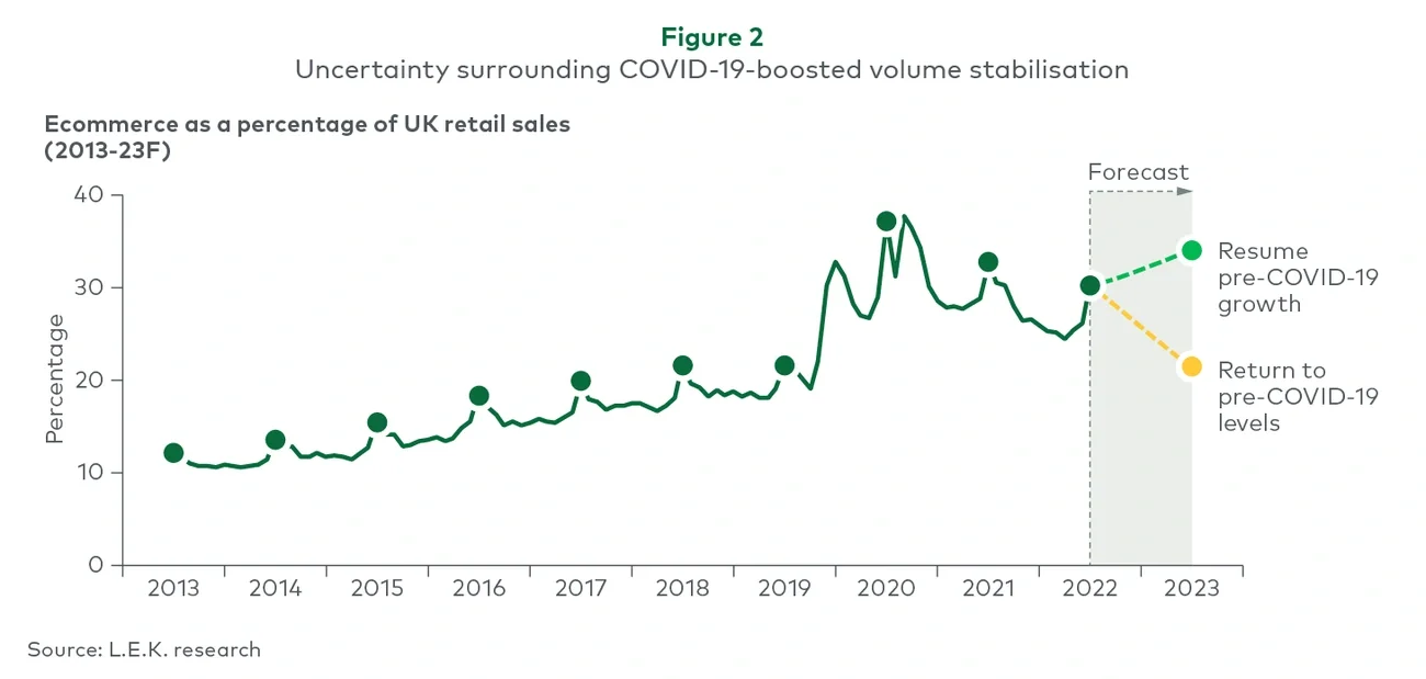 Uncertainty surrounding COVID-19-boosted volume stabilisation