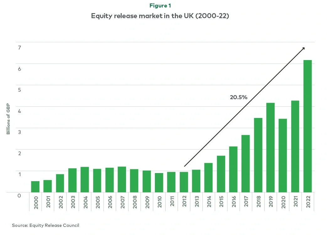 Equity release market in the UK (2000-22) 