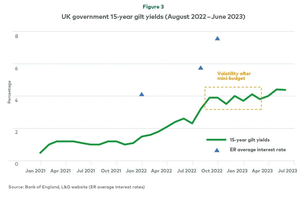 UK government 15-year gilt yields (August 2022 –June 2023)