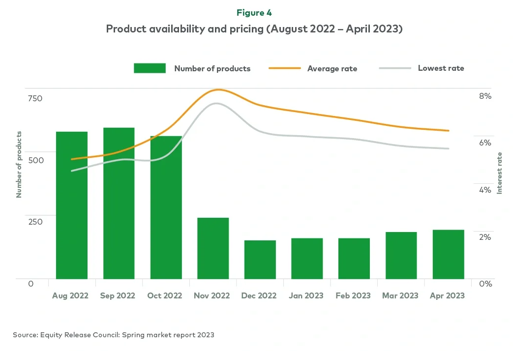 Product availability and pricing (August 2022 – April 2023) 