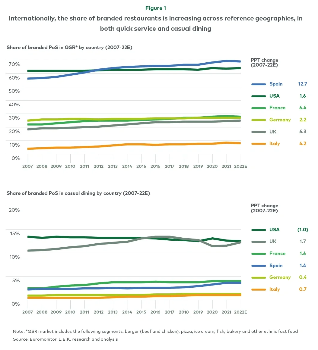 Internationally, the share of branded restaurants is increasing across reference geographies, in both quick service and casual dining