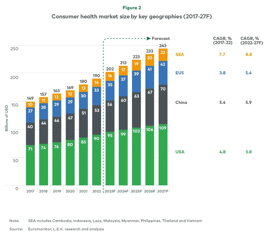 Consumer health market size by key geographies (2017-27F)