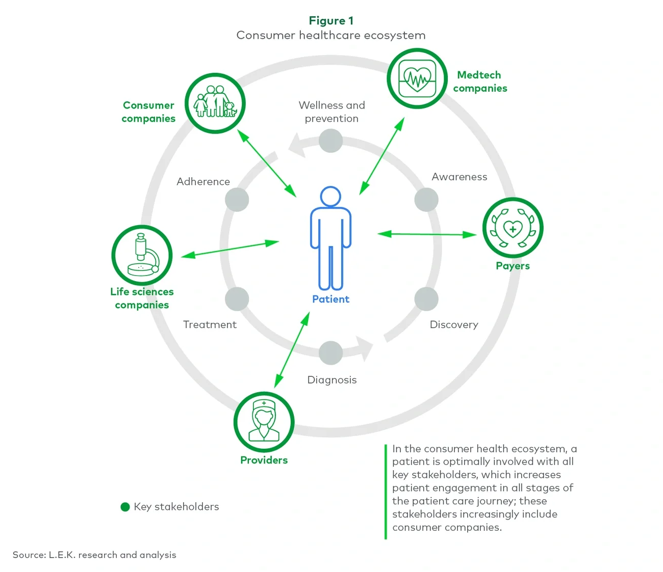 Consumer healthcare ecosystem