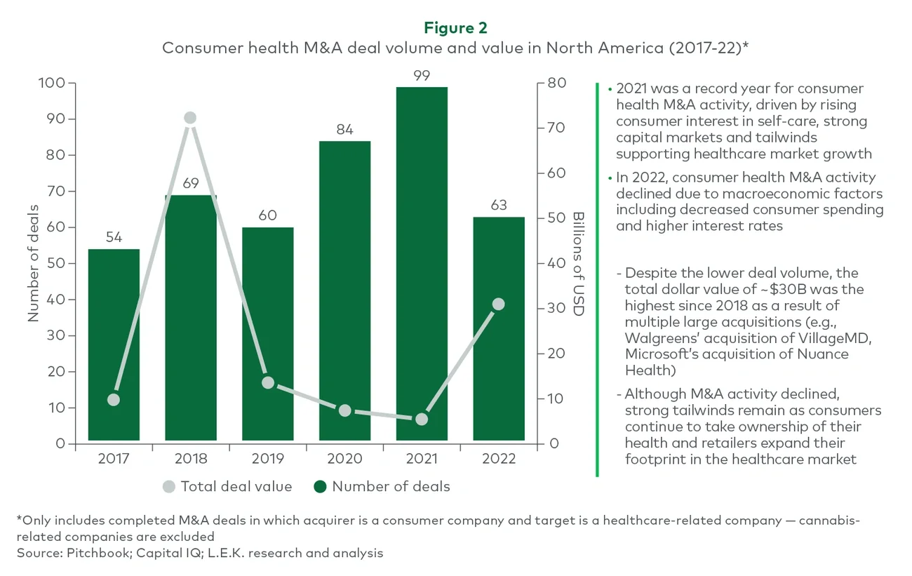 Consumer health M&A deal volume and value in North America (2017-22)*